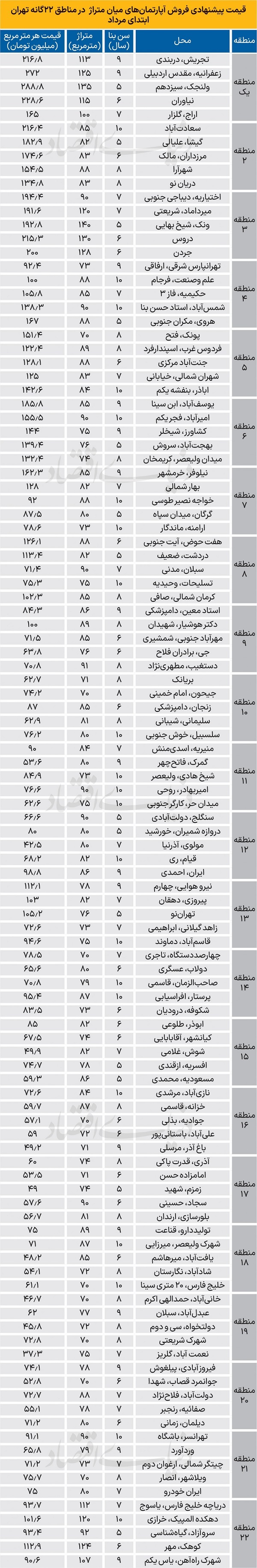 جدیدترین قیمت خرید و فروش خانه