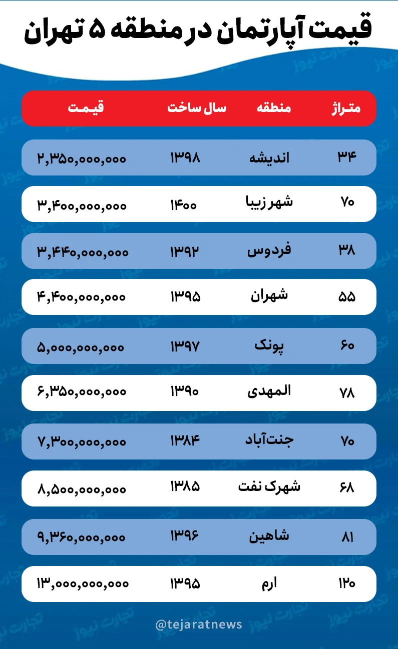 978060_668 جدول قیمت آپارتمان در منطقه ۵ تهران