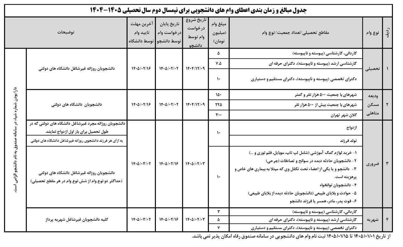 172741334 آغاز ثبتنام وامهای تحصیلی و ودیعه مسکن دانشجویی از ۹ اسفند